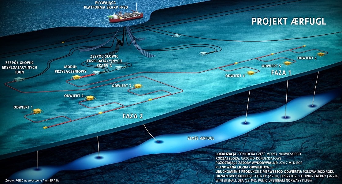 PGNiG rozpocznie wydobycie z odwiertu na złożu Ærfugl w połowie 2020 roku.