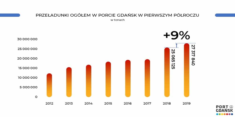 Port Gdańsk zwiększył przeładunki w I półroczu o 9 proc.