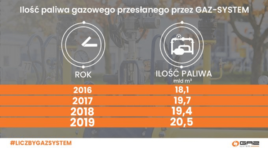 Gaz-System przesłał ponad 20,5 mld m3 gazu w 2019 r.