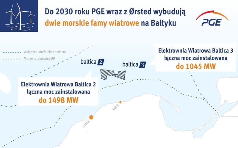 PGE i Ørsted wspólnie zbudują morskie farmy wiatrowe na Bałtyku