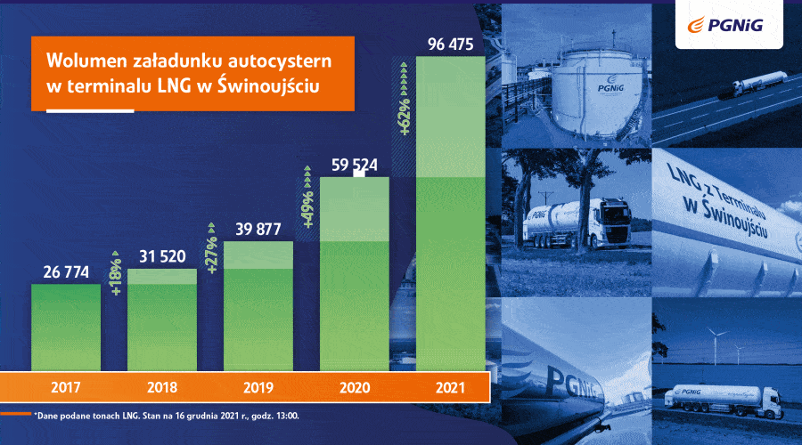 PGNiG: ze Świnoujścia wyjechało już 15 tysięcy autocystern z LNG / Portal Stoczniowy
