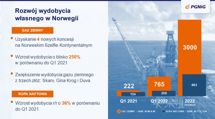 PGNiG: własne wydobycie gazu na szelfie norweskim w 2022 r. rzędu 3 mld m3 ￼