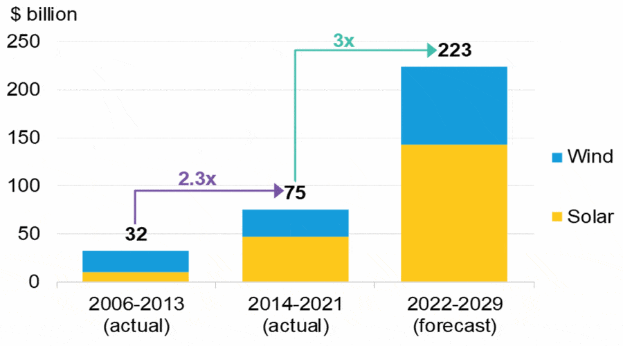 Potencjał morskiej energetyki wiatrowej w Indiach   ￼