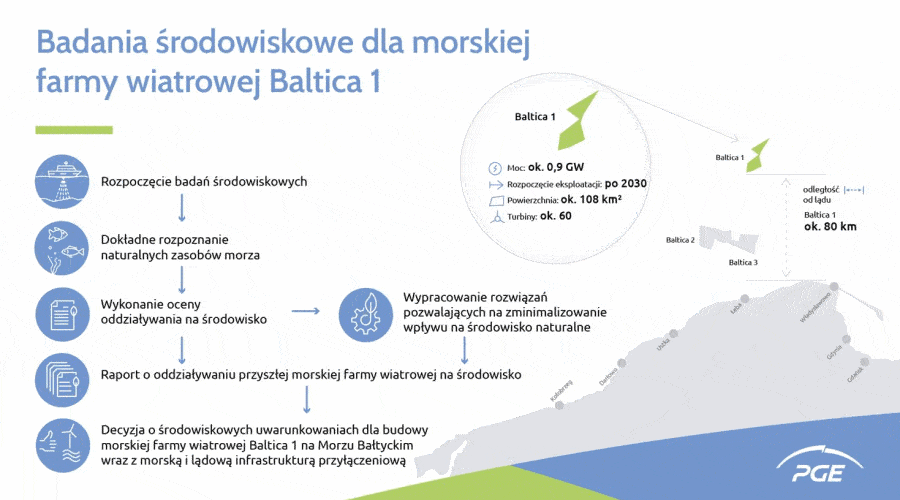 PGE Baltica rozpoczyna badania środowiskowe dla morskiej farmy wiatrowej Baltica 1 ￼