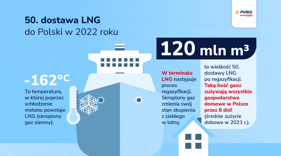 Wzrost liczby dostaw LNG do terminalu w Świnoujściu