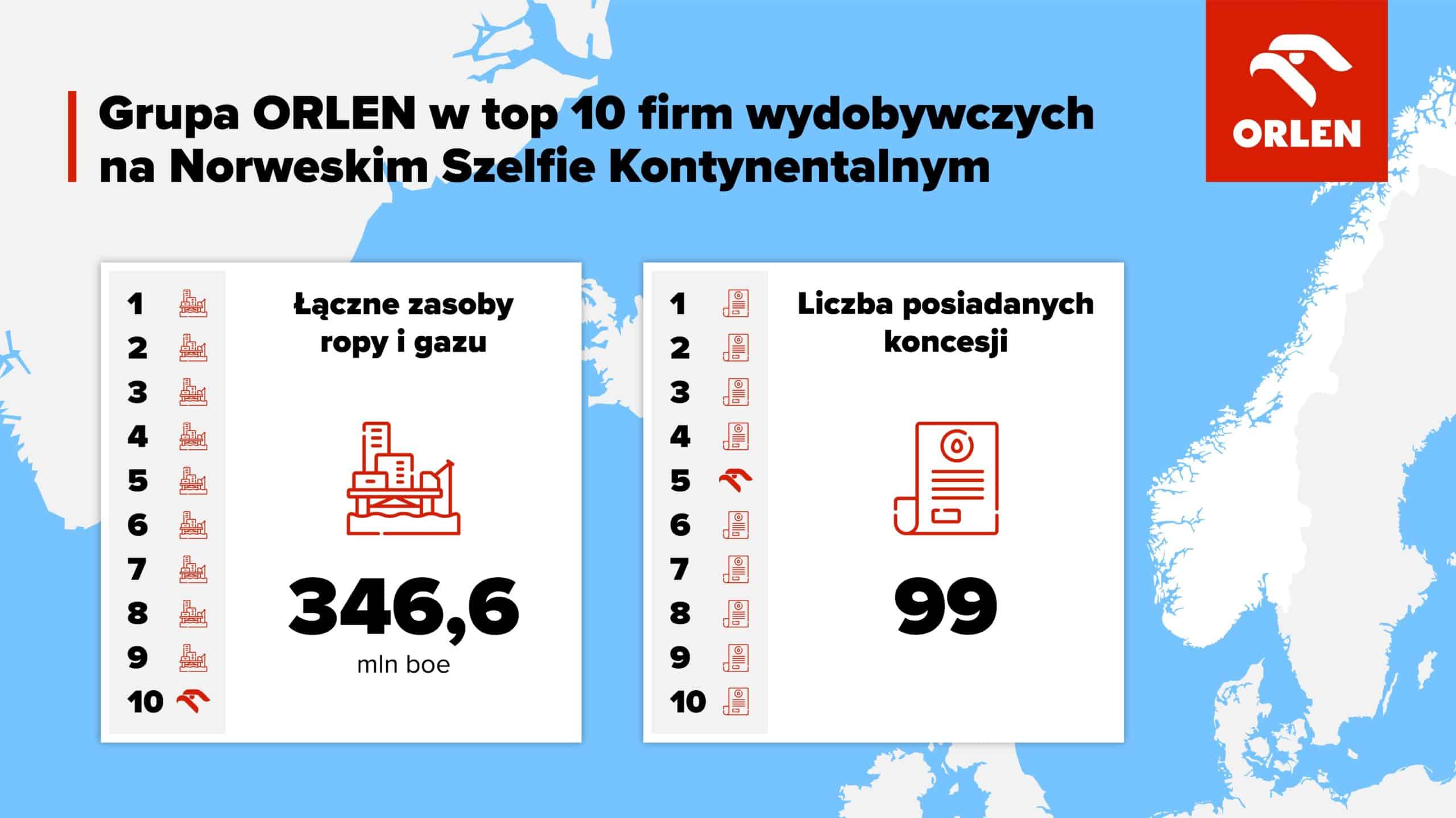 Grupa ORLEN: Wydobycie gazu na Norweskim Szelfie