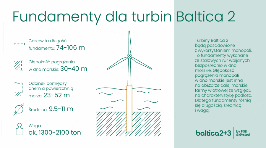 Morska Farma Wiatrowa Baltica / Portal Stoczniowy