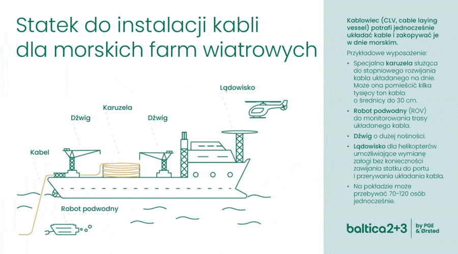 PGE i Ørsted / Portal Stoczniowy